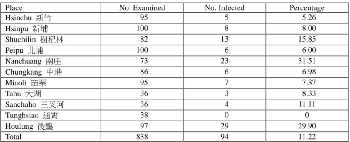 Table 10: The Infections of Lung Fluke among Inhabitants of    Hsinchu Sub-Prefecture, 1911 