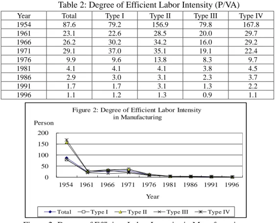 Table 2: Degree of Efficient Labor Intensity (P/VA) 