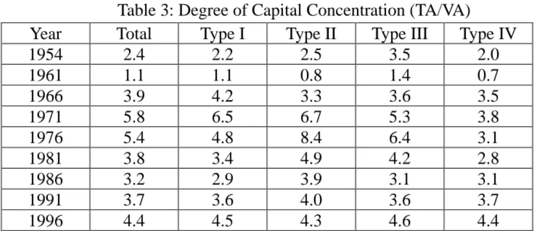 Table 3: Degree of Capital Concentration (TA/VA) 