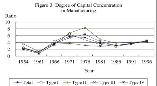 Figure 3: Degree of Capital Concentration in Manufacturing            