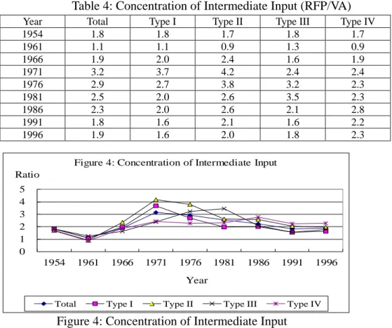 Table 4: Concentration of Intermediate Input (RFP/VA) 