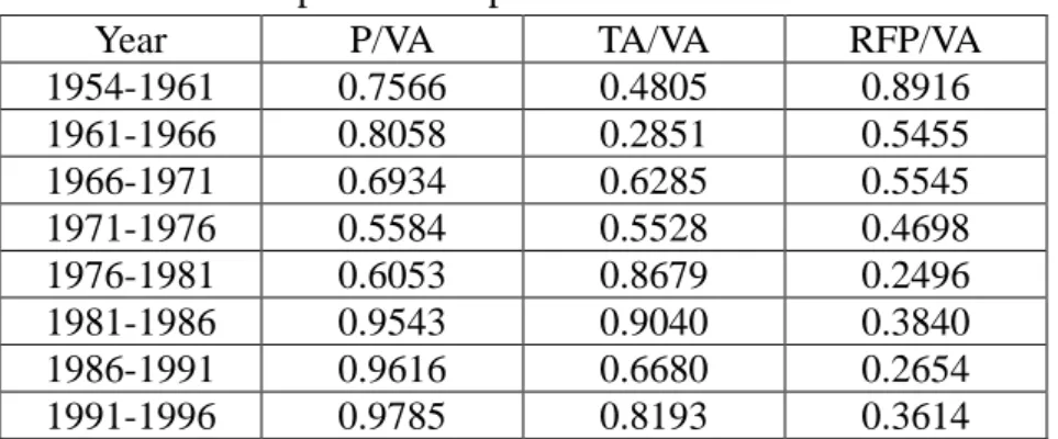 Table 5.1: A Comparison of Spearman's rho Coefficient 