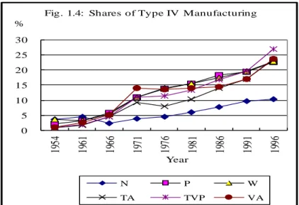 Figure 1.4: Shares of Type VI Manufacturing 