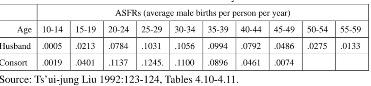 Table 5: The Marital Fertility Rate 