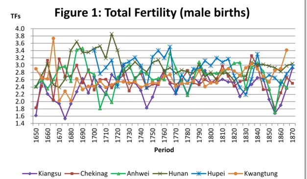 Figure 1: Total Fertility (male births) 