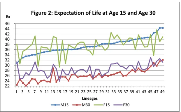 Figure 2: Expectation of Life at Age 15 and Age 30 