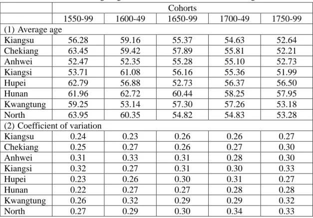 Table 6: Average Age at Death of the Male died above Age 15  Cohorts  1550-99  1600-49  1650-99  1700-49  1750-99  (1) Average age  Kiangsu  56.28  59.16  55.37  54.63  52.64  Chekiang  63.45  59.42  57.89  55.81  52.21  Anhwei  52.47  52.35  55.28  55.10 