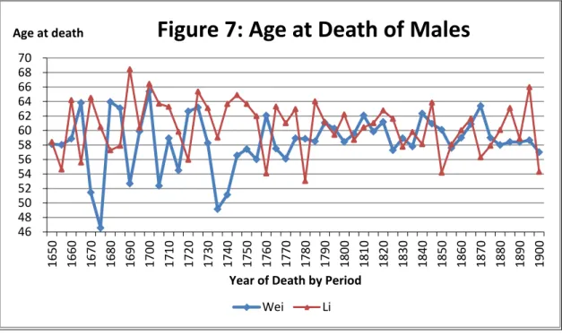 Figure 7: Age at Death of Males 