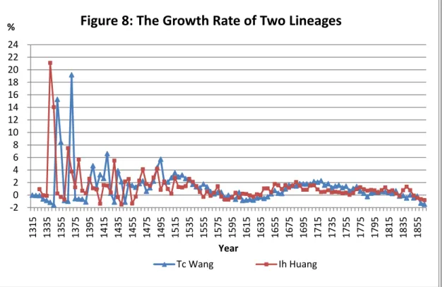 Figure 8: The Growth Rate of Two Lineages 