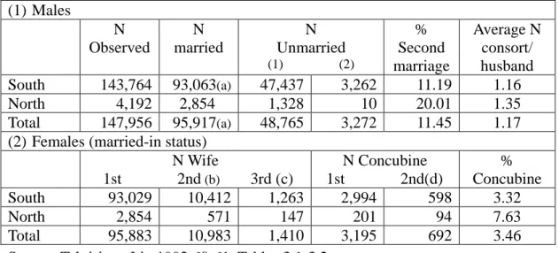 Table 1: Marital Status of Lineage Members  (1) Males  N  Observed  N  married  N  Unmarried  (1)         (2) %  Second  marriage  Average N consort/ husband  South  143,764  93,063 (a) 47,437  3,262  11.19  1.16  North  4,192  2,854  1,328  10  20.01  1.3