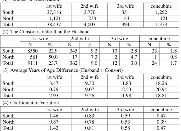 Table 2: The Age Difference between Husband and Consort  (1) Number of Observation 