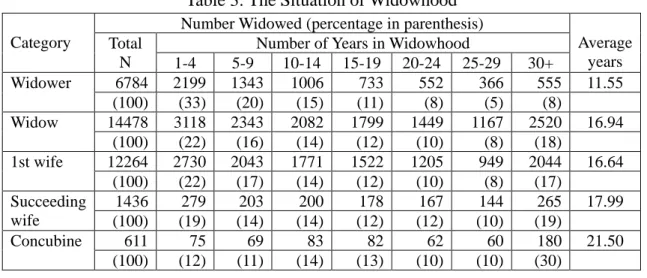 Table 3: The Situation of Widowhood 