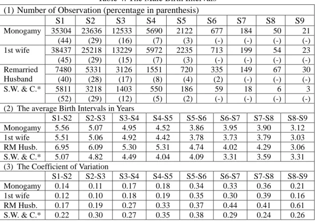Table 4: The Male Birth Intervals  (1) Number of Observation (percentage in parenthesis) 