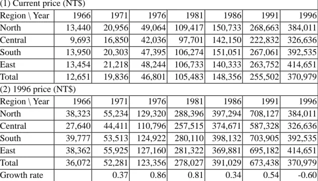 Table 5: Per capita annual earnings of manufacturing, 1966-1996  (1) Current price (NT$)  Region \ Year  1966  1971  1976  1981  1986  1991  1996  North  13,440      20,956      49,064    109,417     150,733     268,663     384,011    Central    9,693     