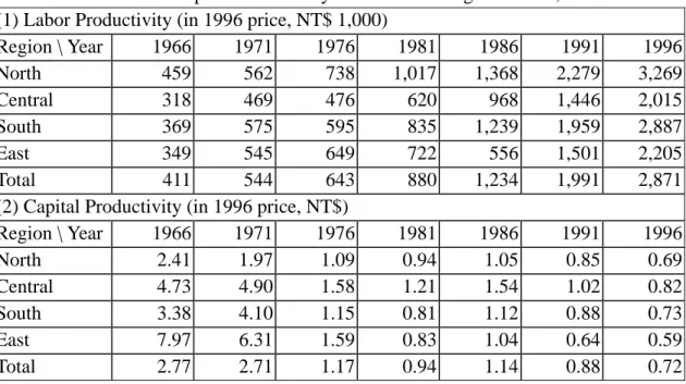 Table 6: Labor and Capital Productivity of Manufacturing in Taiwan, 1966-1996  (1) Labor Productivity (in 1996 price, NT$ 1,000) 