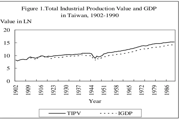 Figure 1.Total Industrial Production Value and GDP  in Taiwan, 1902-1990 05101520 1902 1909 1916 1923 1930 1937 1944 1951 1958 1965 1972 1979 1986 YearValue in LN TIPV IGDP