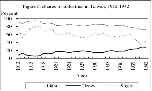 Figure 3. Shares of Industries in Taiwan, 1912-1942