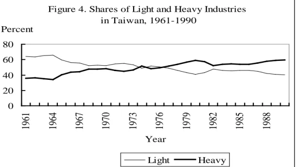Figure 4. Shares of Light and Heavy Industries  in Taiwan, 1961-1990 020406080 1961 1964 1967 1970 1973 1976 1979 1982 1985 1988 YearPercent Light Heavy