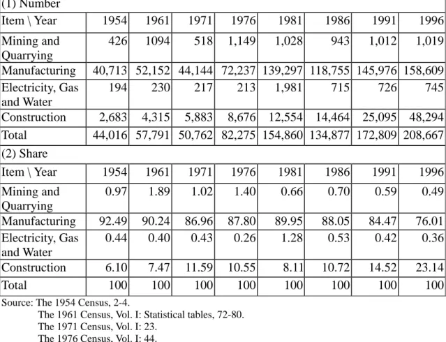 Table 1: Number and Share of Establishment Units in Taiwan’s Industrial Sector  (1) Number  Item \ Year    1954  1961  1971  1976  1981  1986  1991  1996  Mining and    Quarrying  426  1094  518    1,149    1,028    943    1,012    1,019    Manufacturing  