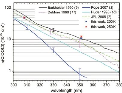Figure 1 shows the schematic setup. The ClOOCl sample is prepared in a pulsed effusive molecular beam and detected  downstream with a mass detector at its parent mass