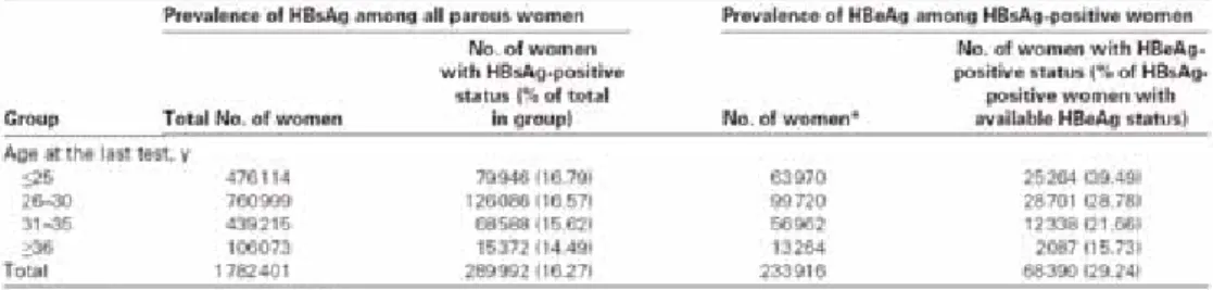 Table 1. Prevalence of hepatitis B surface antigen (HBsAg) and hepatitis B e antigeng (HBeAg) by age among  parous women in Taiwan