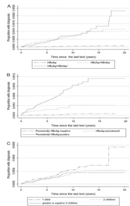 Table 3. Incidence of hepatocellular carcinoma (HCC) during follow-up by hepatitis B virus sta- sta-tus, age, and number of children and association between variables and HCC risk (n=1420784)* Table 2