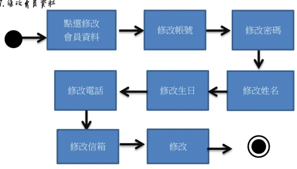 圖 4.2.3  活動圖(6)  查詢  7.修改會員資料  圖 4.2.3  活動圖(7)  修改會員資料  4.3 系統介紹 圖 4.3  本專題系統架構圖  4.4 使用手冊 1.App 首頁:點選夜市管理 App 進入首頁如下:  2.會員註冊:輸入基本資料，點選註冊        點選修改 會員資料  修改姓名 修改生日 修改帳號  修改密碼 修改電話 修改信箱 修改 