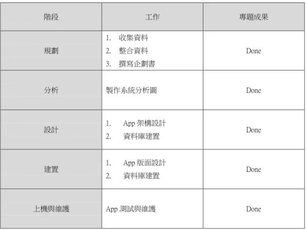 表 3.2 1 系統開發方法  階段  工作  專題成果  規劃  1.  收集資料 2.  整合資料  3.  撰寫企劃書  Done  分析  製作系統分析圖  Done  設計  1