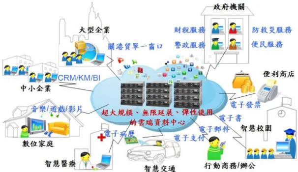 圖 1-4 雲端運算應用情境示意圖 