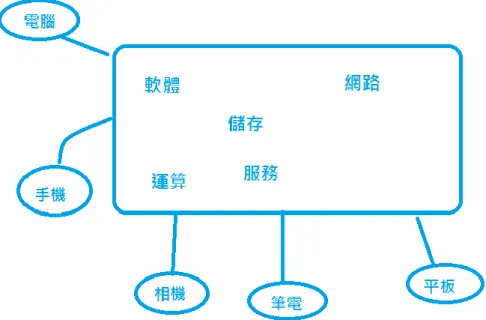 圖 1-1 雲端的原理 