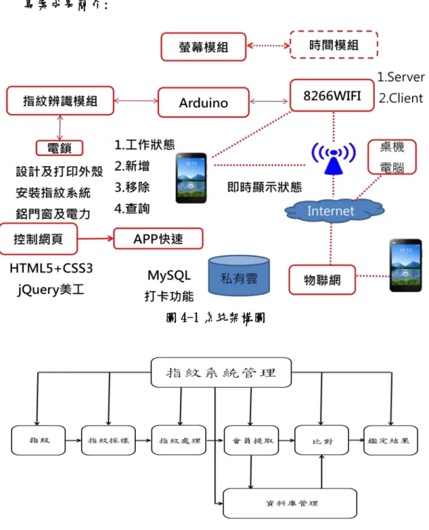圖 4-1 系統架構圖 