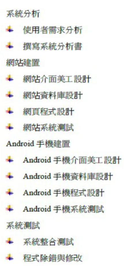 圖  3-2 系統架構工作順序圖 