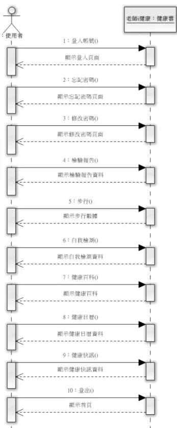 圖  4-3 循序圖(APP)