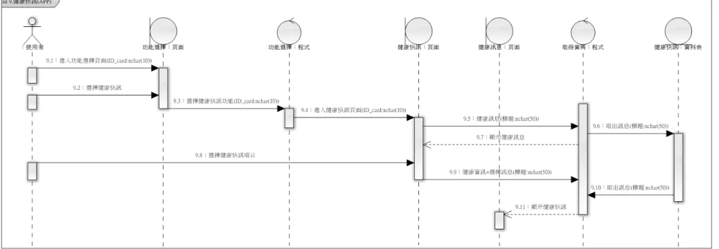 圖  4-9 健康快訊(APP) 