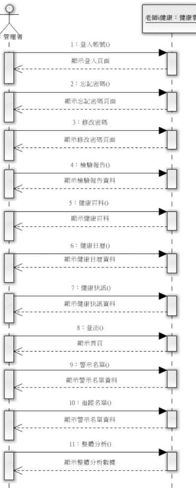 圖  4-11 循序圖(管理者－WEB) 