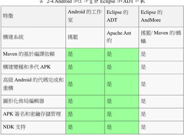 表  2-4 Android 的工作室與 Eclipse 的 ADT 比較  特徵  Android 的工作 室  Eclipse 的ADT  Eclipse 的AndMore  構建系統 搖籃 Apache Ant 的 搖籃/ Maven 的/螞 蟻  Maven 的基於編譯依賴  是  是  是  構建變種和多代 APK  是  是  是  高級 Android 的代碼完成和 重構  是  是  是  圖形化佈局編輯器  是  是  是  APK 簽名和密鑰存儲管理  是  是  是  NDK 支持  