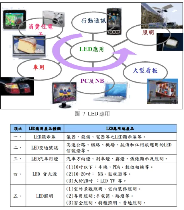 圖  7  LED 應用 