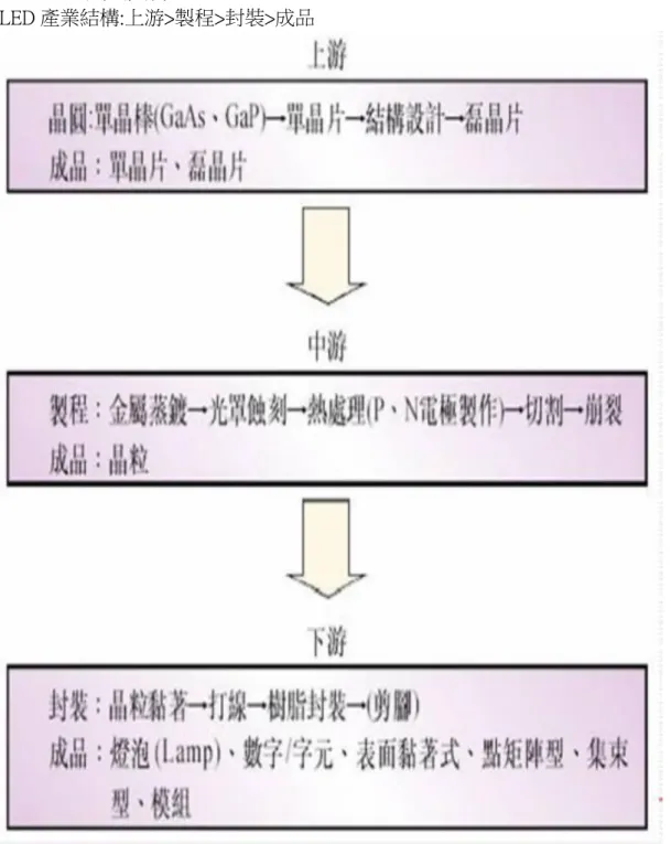 圖  24  LED 產業結構 