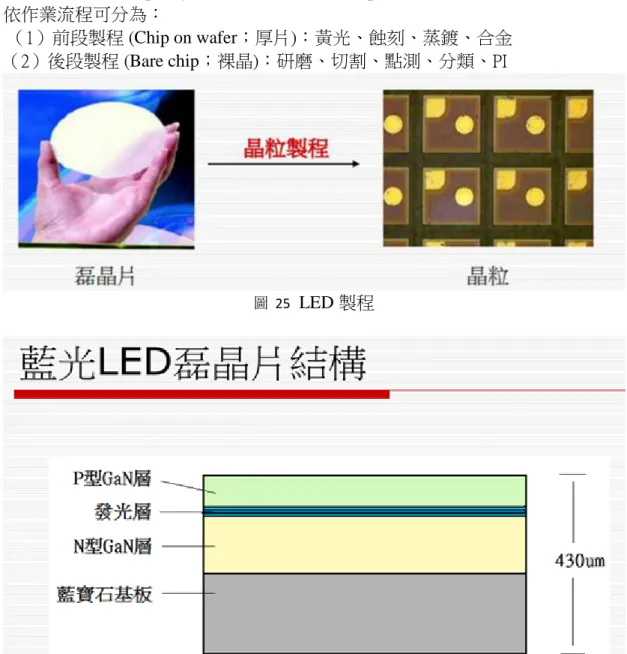 圖  26  藍光 LED 磊晶片結構 