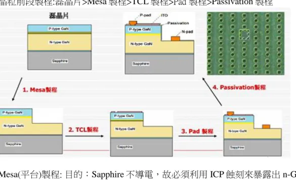 圖  28  LED 製程流程-2  TCL(透明導電層)製程: 目的：使電流均勻擴散(Spreading) ，避免電流擁塞 (Crowding)而造成電壓偏高。  材料：早期用 Ni/Au，目前用 ITO，後者亮度較高約 40％，而且電壓無明顯差 異。  圖  29  TCL(透明導電層)製程 