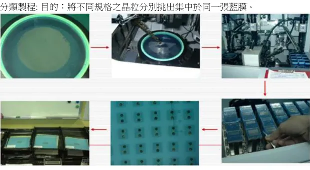 圖  37  PI 製程 
