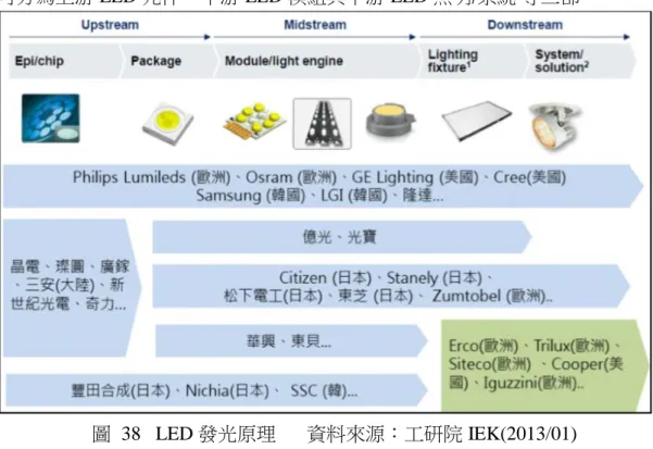 圖  38   LED 發光原理      資料來源：工研院 IEK(2013/01)  3.8.2 LED 照明產業鏈中積極布局的廠商主要分為兩類 