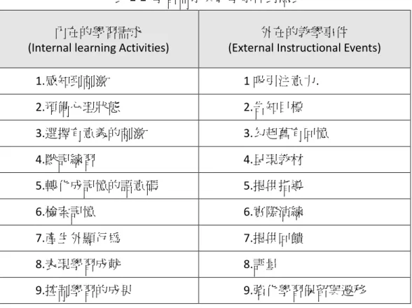 表 2-2  學習需求與教學事件對照表  內在的學習需求 
