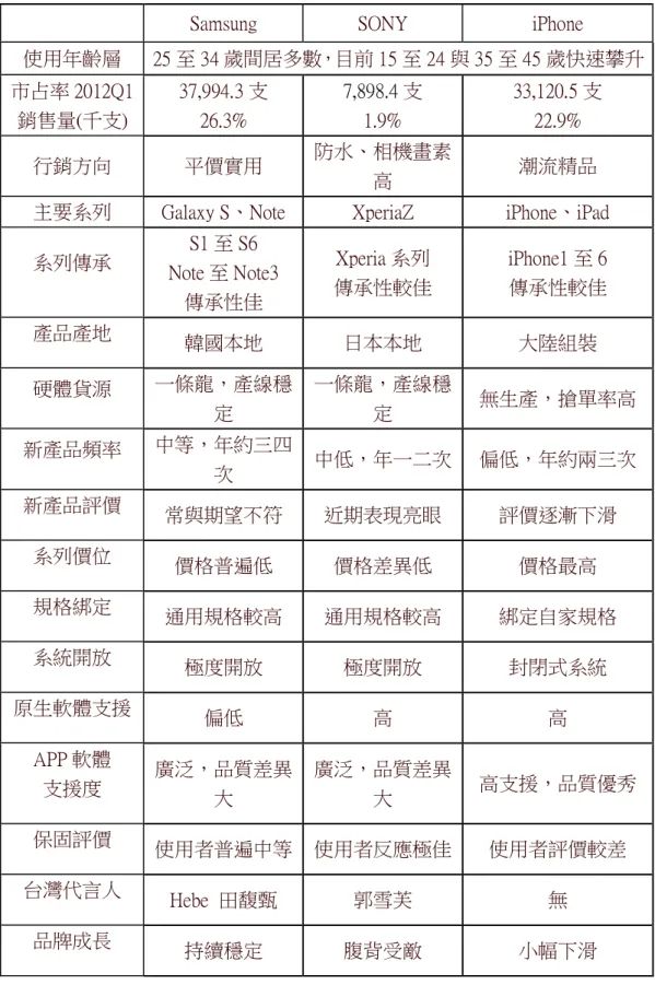 表  4-2產品定位差異