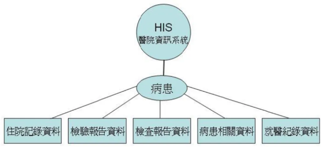 圖 2-1- 1HIS 醫院資訊系統  2.1.3 資訊素養  當代的閱聽人幾乎無所不在的接觸世界各地的健康訊息。不管是醫學或公共 衛生的健康訊息或是危害閱聽人日常生活習慣的健康訊息（像是菸、酒、檳榔、 藥物濫用、不安全性行為、生活作息問題等） ；亦或養生的健康訊息（如塑身、 美容、保健等） ，面對媒介中如此龐大的健康訊息，閱聽人自然必須具備高度的 資訊健康素養才能憂容自在的處在這樣的生活之中。資訊健康素養是指個人獲取 和理解基本健康資訊，並運用這些資訊作出正確決策，以維護和促進自身健康的 能力。  透過個