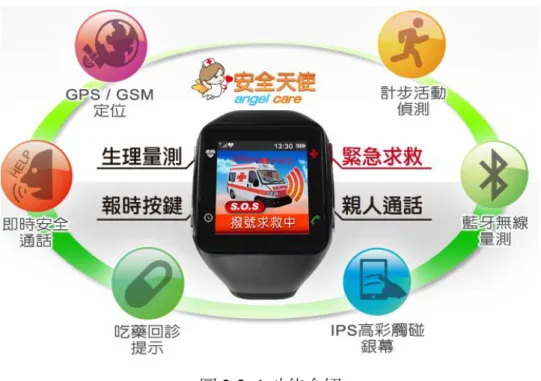 圖 2-2- 1 功能介紹  資料來源 http://nt66.com.tw/goods.php?id=8678 此照護手錶可以提供生活的基本計時、緊急求救按鈕與跌倒偵測，提供慢性 病老人的吃藥與穿衣溫度的提醒，詳細的時間與日期就需要在安全天使 APP 詳 細的設定，可提供即時緊急需求通知與注意提示，照護手錶以模組化設計，可依 照護者喜好需求更換錶帶與外觀設計，有效增加配戴者之意願，如此才能產生真 正即時緊急照護通知之功能。  照護手錶內建防誤觸求救鈕與跌倒加速感測器，可有效提供緊急需求與不慎 跌倒時之即時