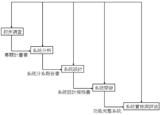 圖 3-1 SDLC  系統生命週期 