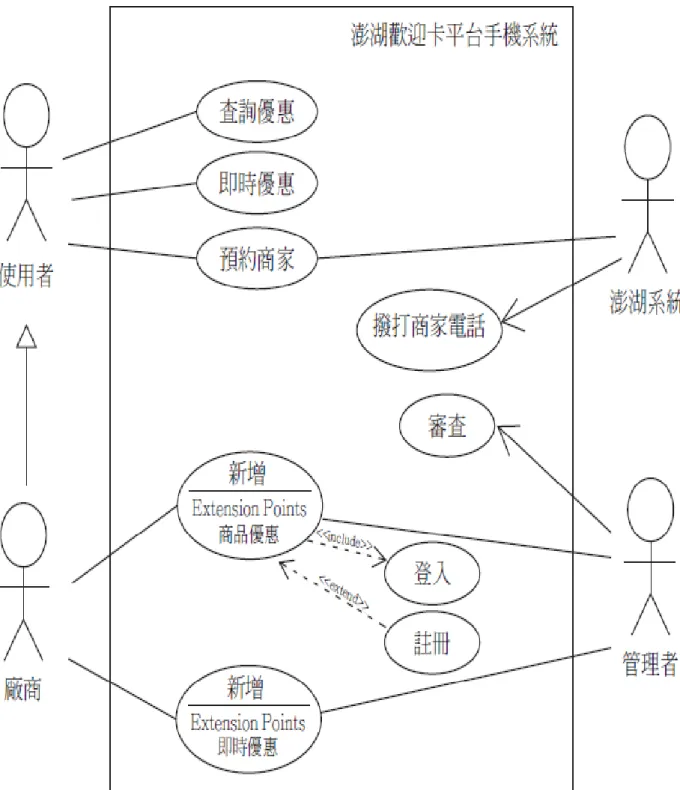 圖 4-2 手機使用案例圖