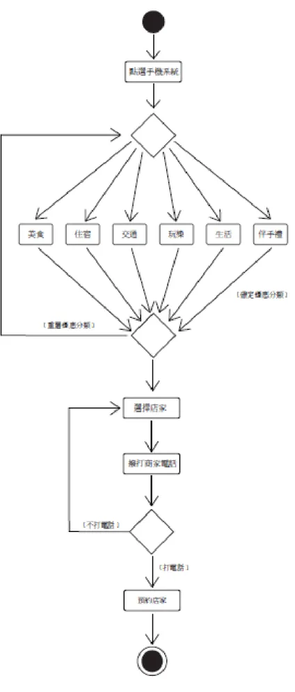 圖 4-4  使用者手機活動分析圖