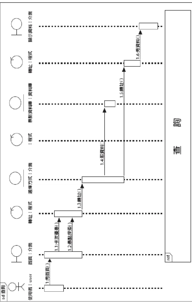 圖 4-5 網頁循序圖